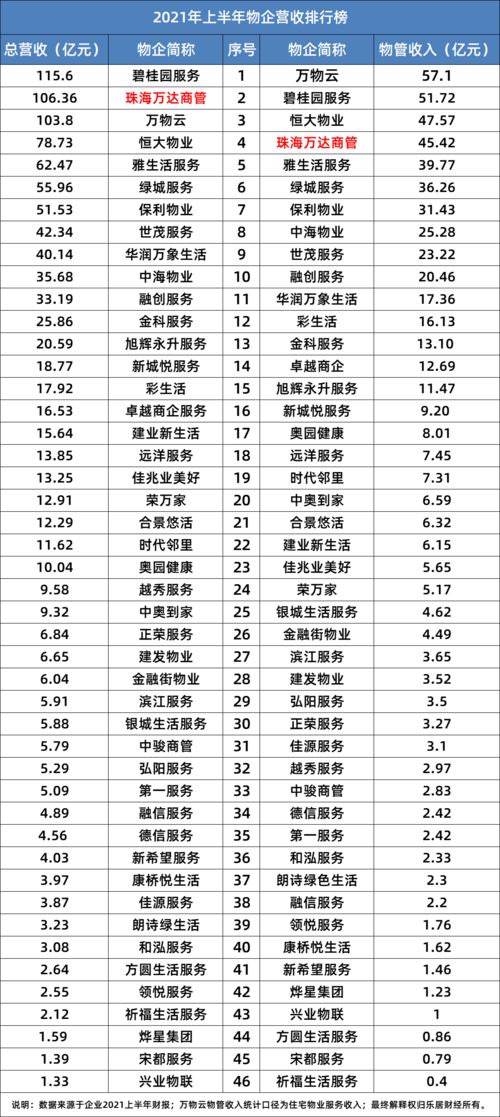 物管三甲新格局 王健林?jǐn)D下許家印，薪酬管理服務(wù)成競(jìng)爭(zhēng)焦點(diǎn)