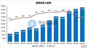 微博Q4財(cái)報(bào)引關(guān)注 薪酬管理服務(wù)能否成為增長(zhǎng)新引擎？