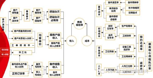 4s店售后服務(wù)部門指標(biāo)管理體系 成本篇