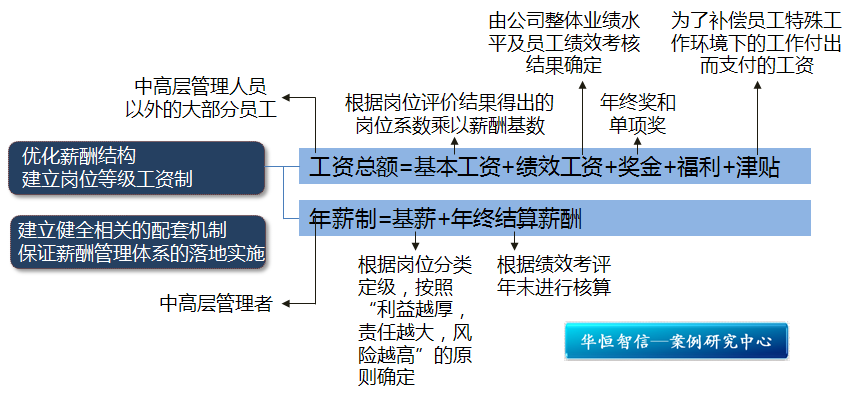 破解薪酬困局，激發(fā)組織活力——某零售企業(yè)薪酬制度改革管理咨詢紀(jì)實(shí)