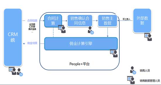 &ldquo;智&rdquo;算傭金 化解銷售薪酬管理難題
